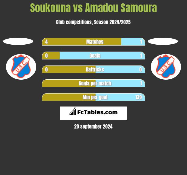 Soukouna vs Amadou Samoura h2h player stats