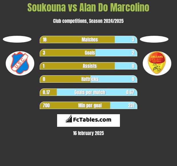 Soukouna vs Alan Do Marcolino h2h player stats