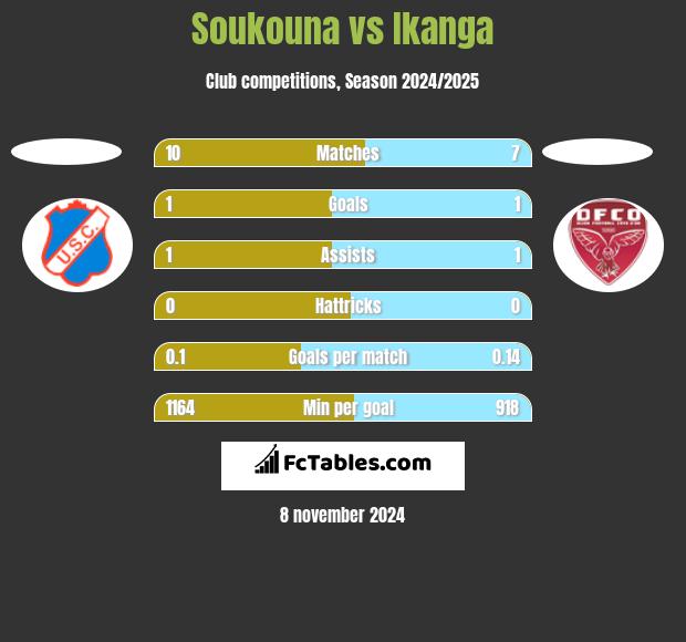 Soukouna vs Ikanga h2h player stats