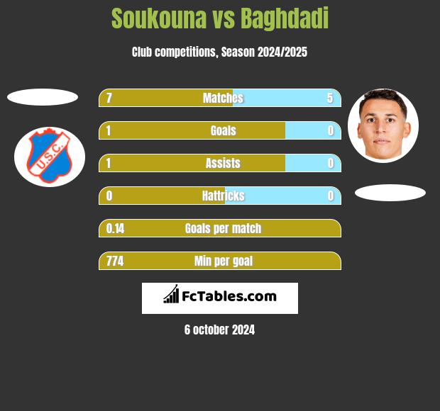 Soukouna vs Baghdadi h2h player stats