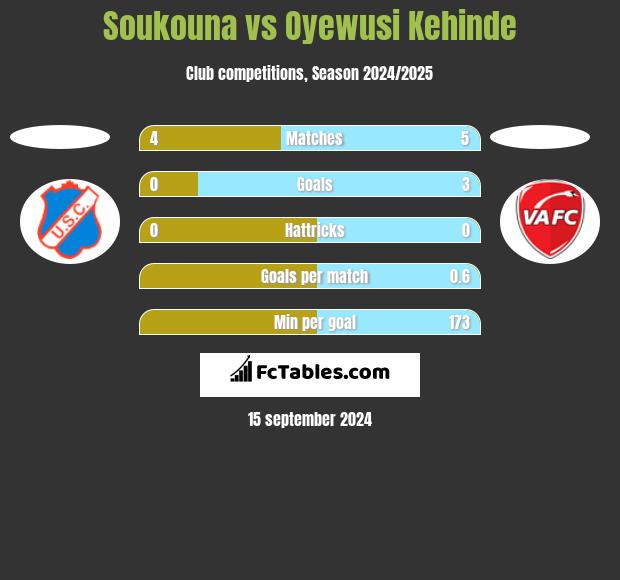 Soukouna vs Oyewusi Kehinde h2h player stats