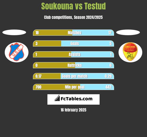 Soukouna vs Testud h2h player stats