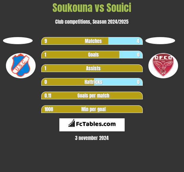 Soukouna vs Souici h2h player stats