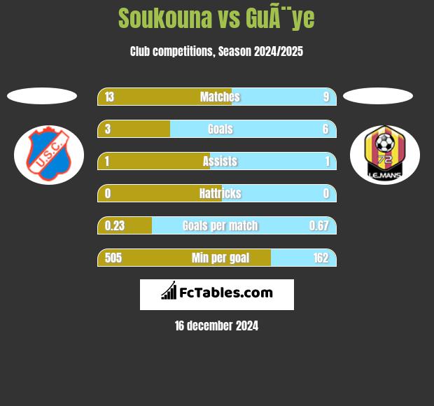 Soukouna vs GuÃ¨ye h2h player stats