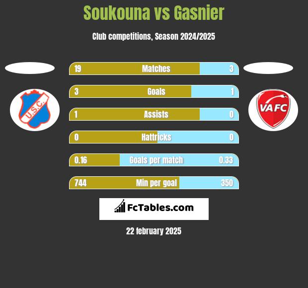 Soukouna vs Gasnier h2h player stats