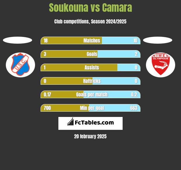 Soukouna vs Camara h2h player stats