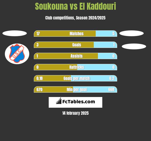 Soukouna vs El Kaddouri h2h player stats