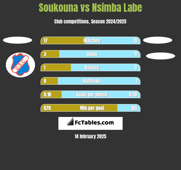 Soukouna vs Nsimba Labe h2h player stats