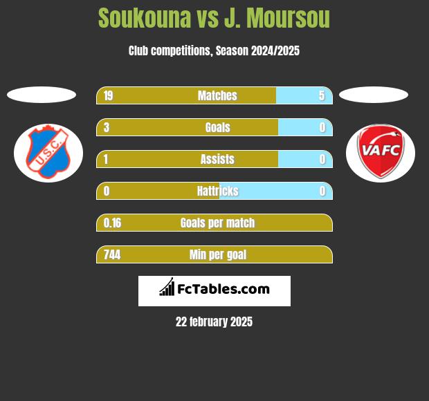 Soukouna vs J. Moursou h2h player stats