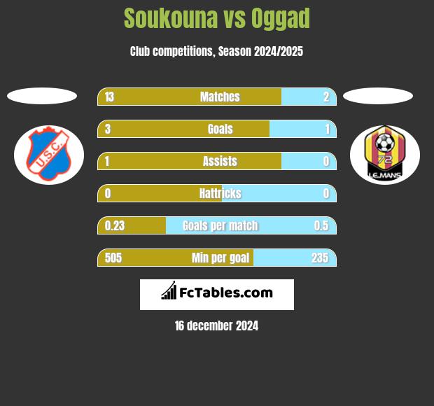 Soukouna vs Oggad h2h player stats