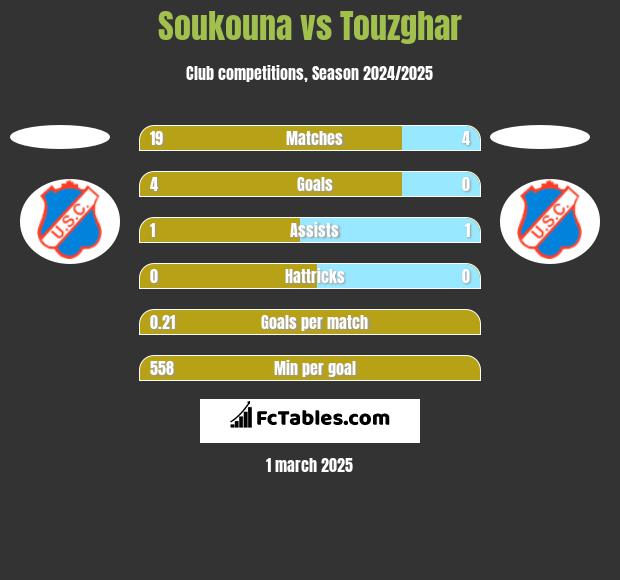 Soukouna vs Touzghar h2h player stats