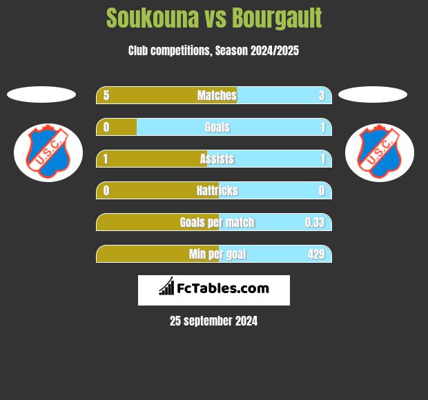 Soukouna vs Bourgault h2h player stats