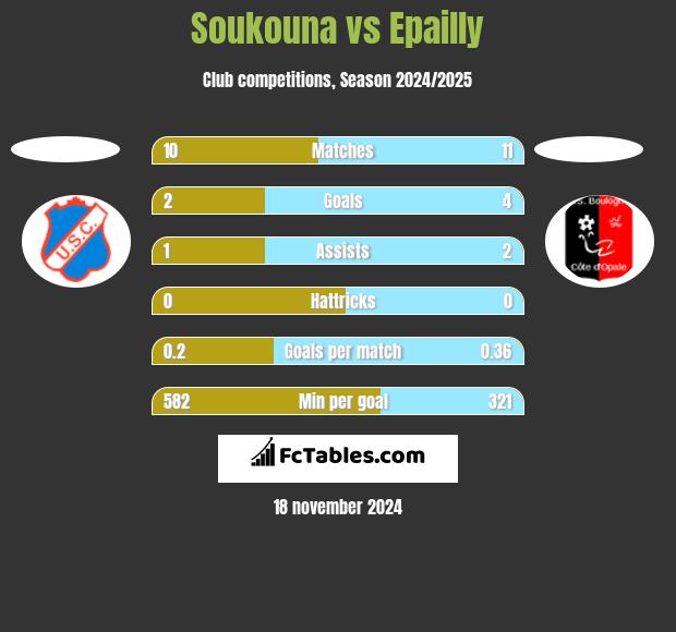 Soukouna vs Epailly h2h player stats