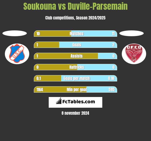 Soukouna vs Duville-Parsemain h2h player stats