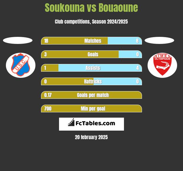 Soukouna vs Bouaoune h2h player stats