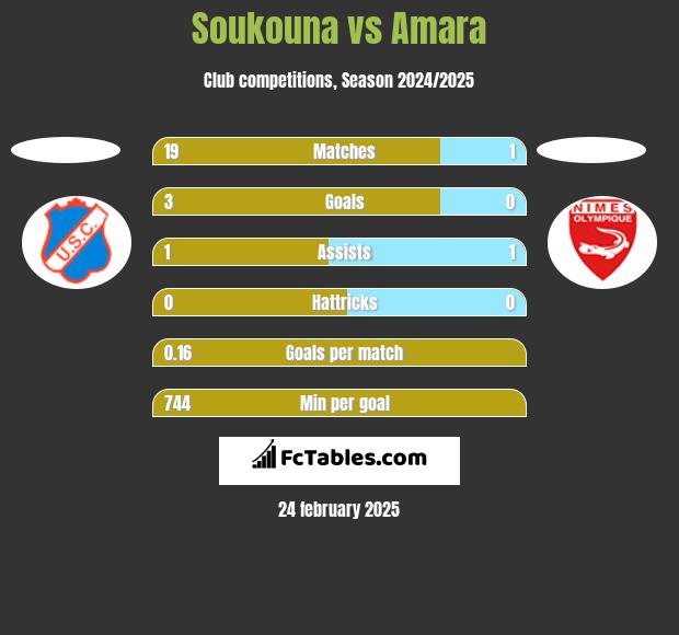 Soukouna vs Amara h2h player stats