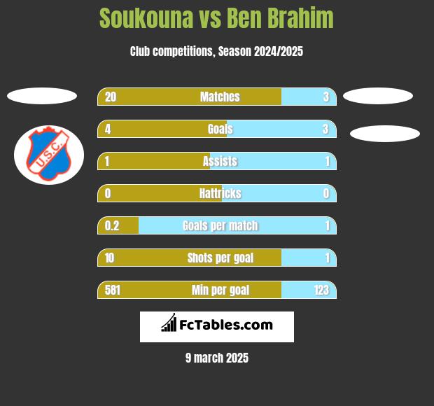 Soukouna vs Ben Brahim h2h player stats