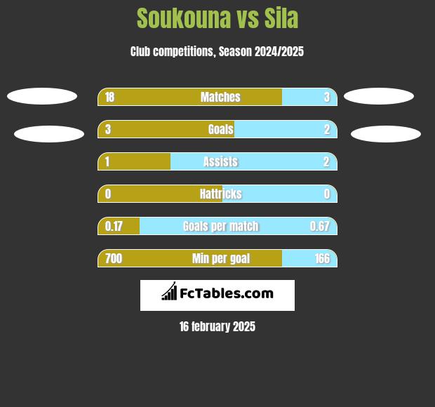 Soukouna vs Sila h2h player stats