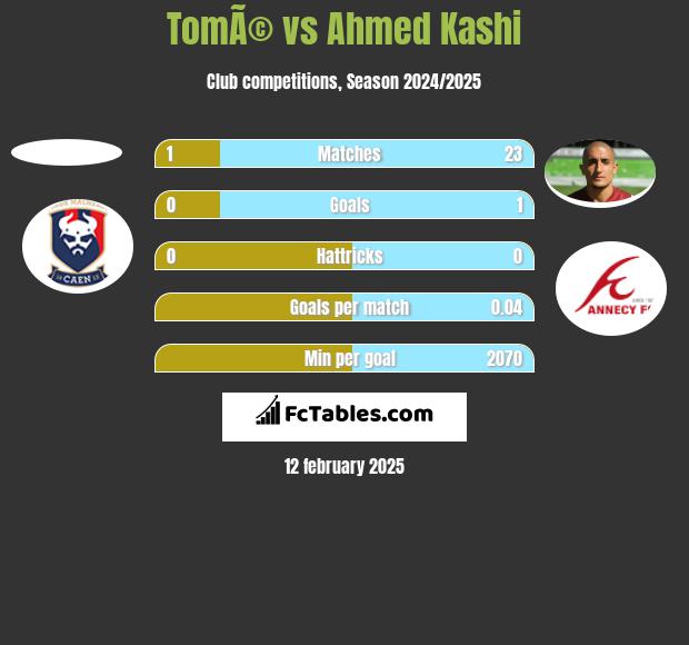 TomÃ© vs Ahmed Kashi h2h player stats