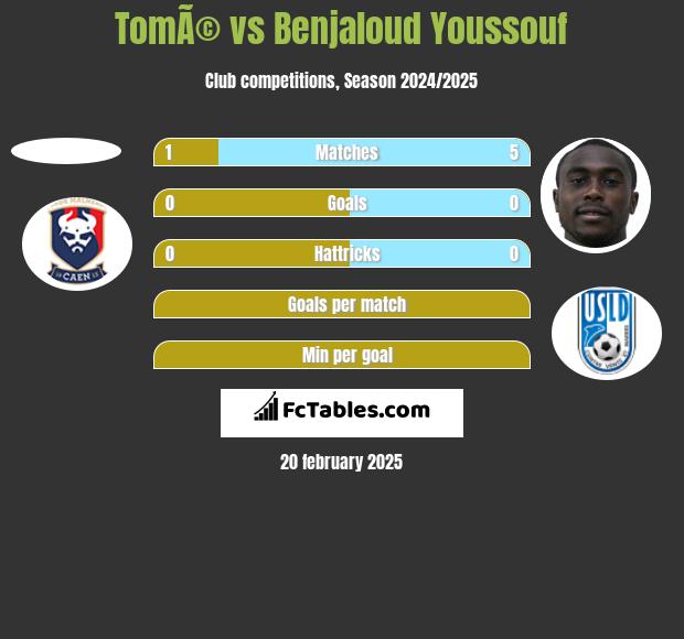 TomÃ© vs Benjaloud Youssouf h2h player stats