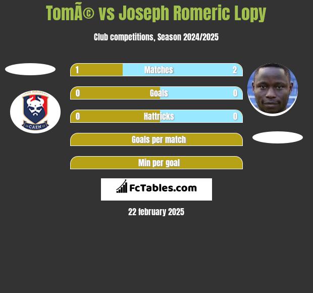 TomÃ© vs Joseph Romeric Lopy h2h player stats