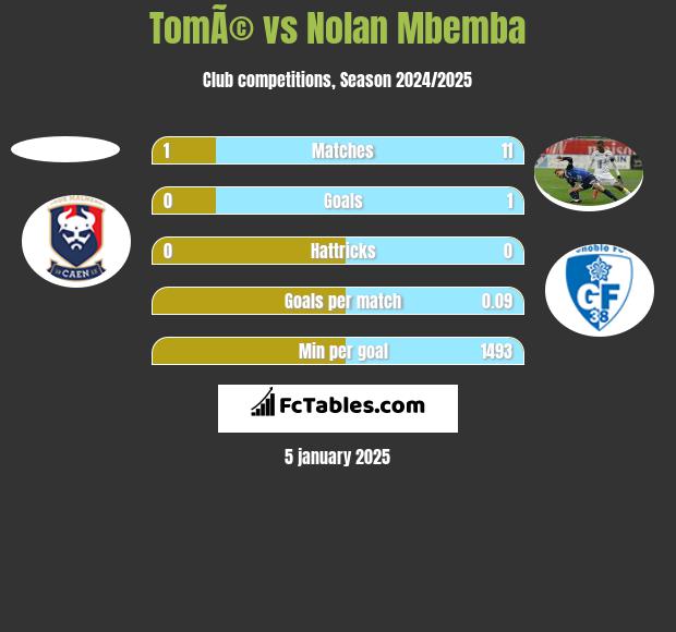 TomÃ© vs Nolan Mbemba h2h player stats