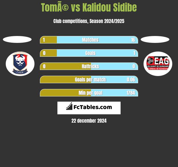 TomÃ© vs Kalidou Sidibe h2h player stats