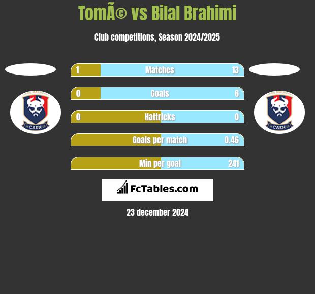 TomÃ© vs Bilal Brahimi h2h player stats