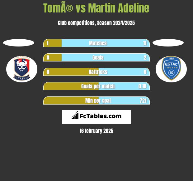 TomÃ© vs Martin Adeline h2h player stats