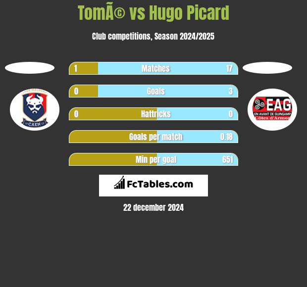 TomÃ© vs Hugo Picard h2h player stats