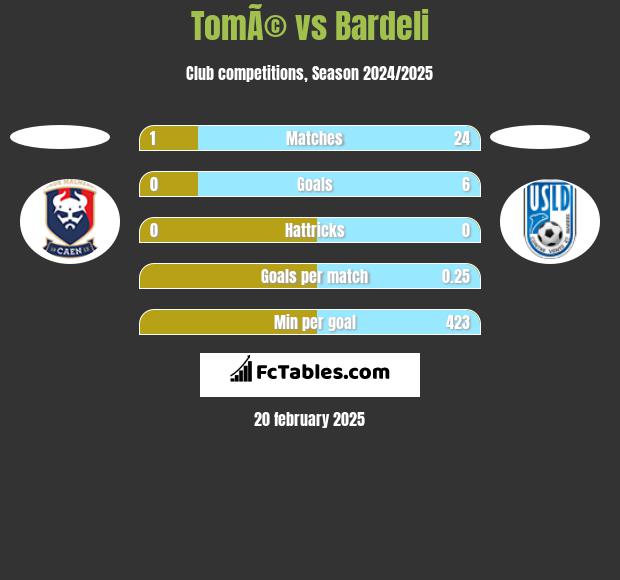 TomÃ© vs Bardeli h2h player stats