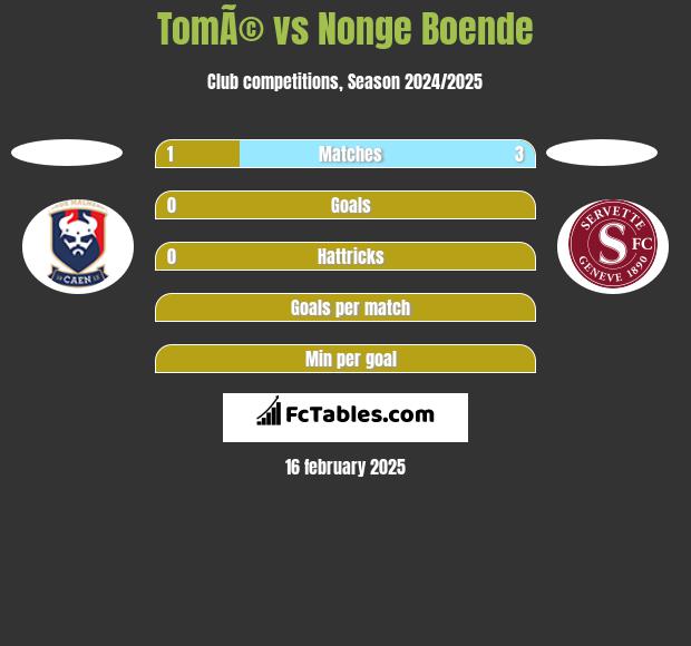 TomÃ© vs Nonge Boende h2h player stats