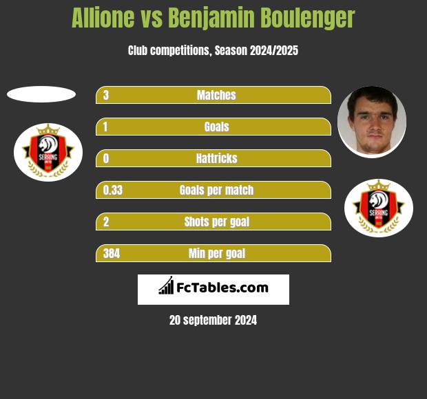 Allione vs Benjamin Boulenger h2h player stats