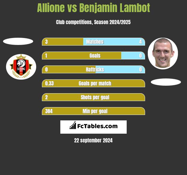 Allione vs Benjamin Lambot h2h player stats