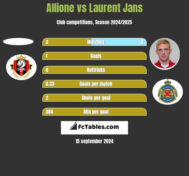 Allione vs Laurent Jans h2h player stats