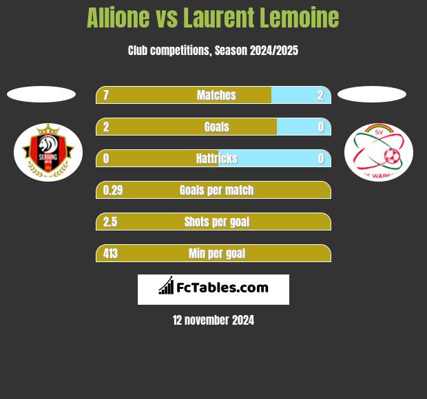 Allione vs Laurent Lemoine h2h player stats