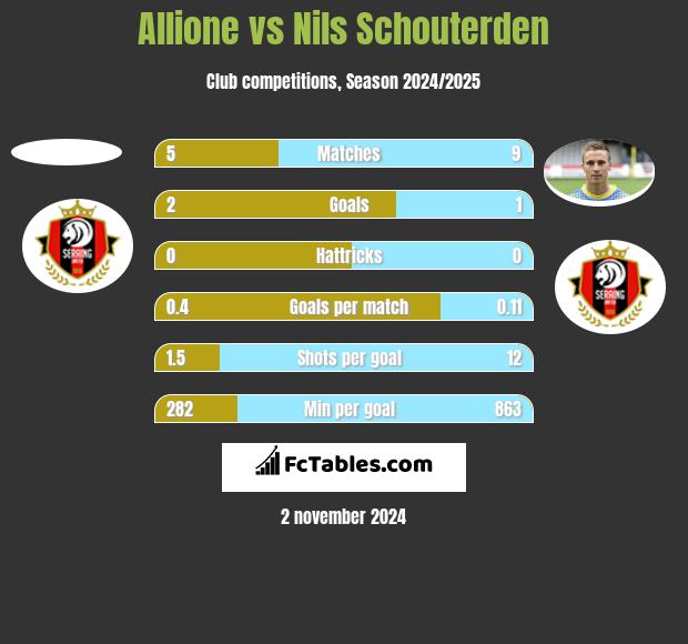 Allione vs Nils Schouterden h2h player stats