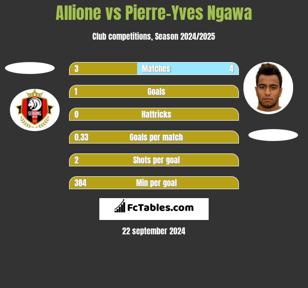 Allione vs Pierre-Yves Ngawa h2h player stats