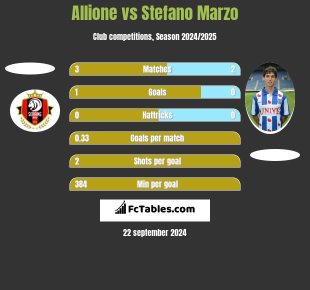 Allione vs Stefano Marzo h2h player stats