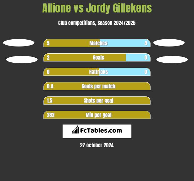 Allione vs Jordy Gillekens h2h player stats