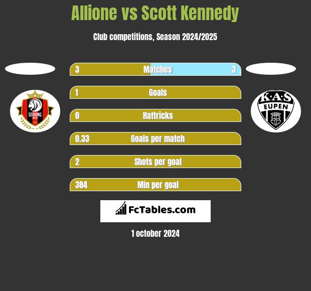 Allione vs Scott Kennedy h2h player stats