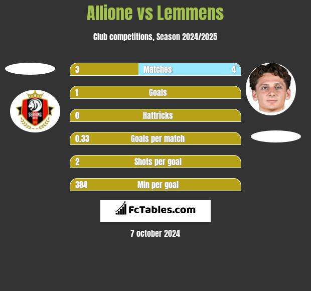 Allione vs Lemmens h2h player stats