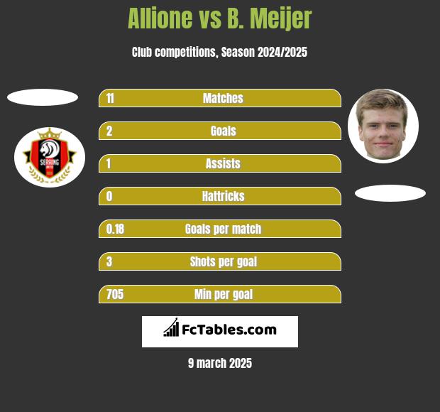 Allione vs B. Meijer h2h player stats