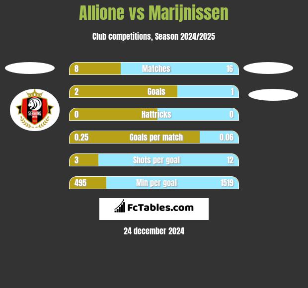 Allione vs Marijnissen h2h player stats