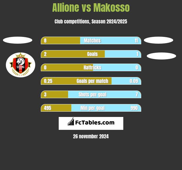 Allione vs Makosso h2h player stats