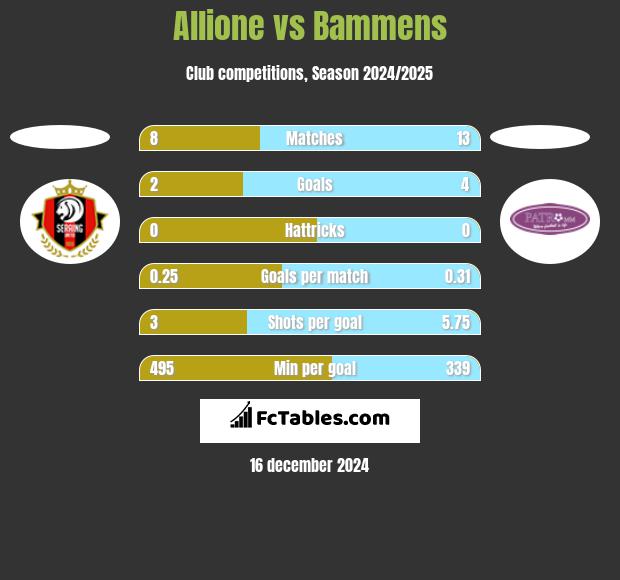 Allione vs Bammens h2h player stats