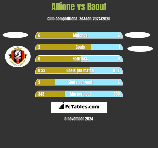 Allione vs Baouf h2h player stats