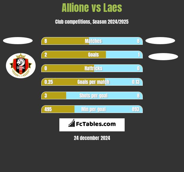 Allione vs Laes h2h player stats