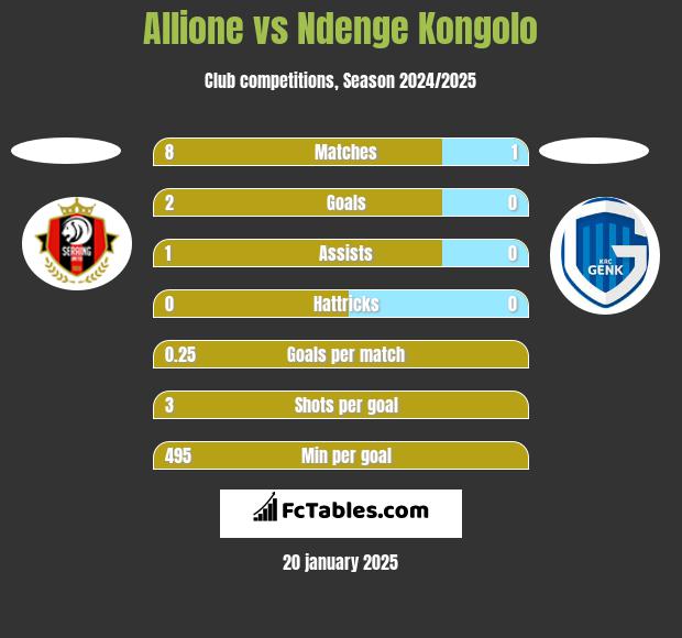 Allione vs Ndenge Kongolo h2h player stats