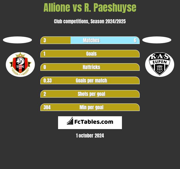 Allione vs R. Paeshuyse h2h player stats